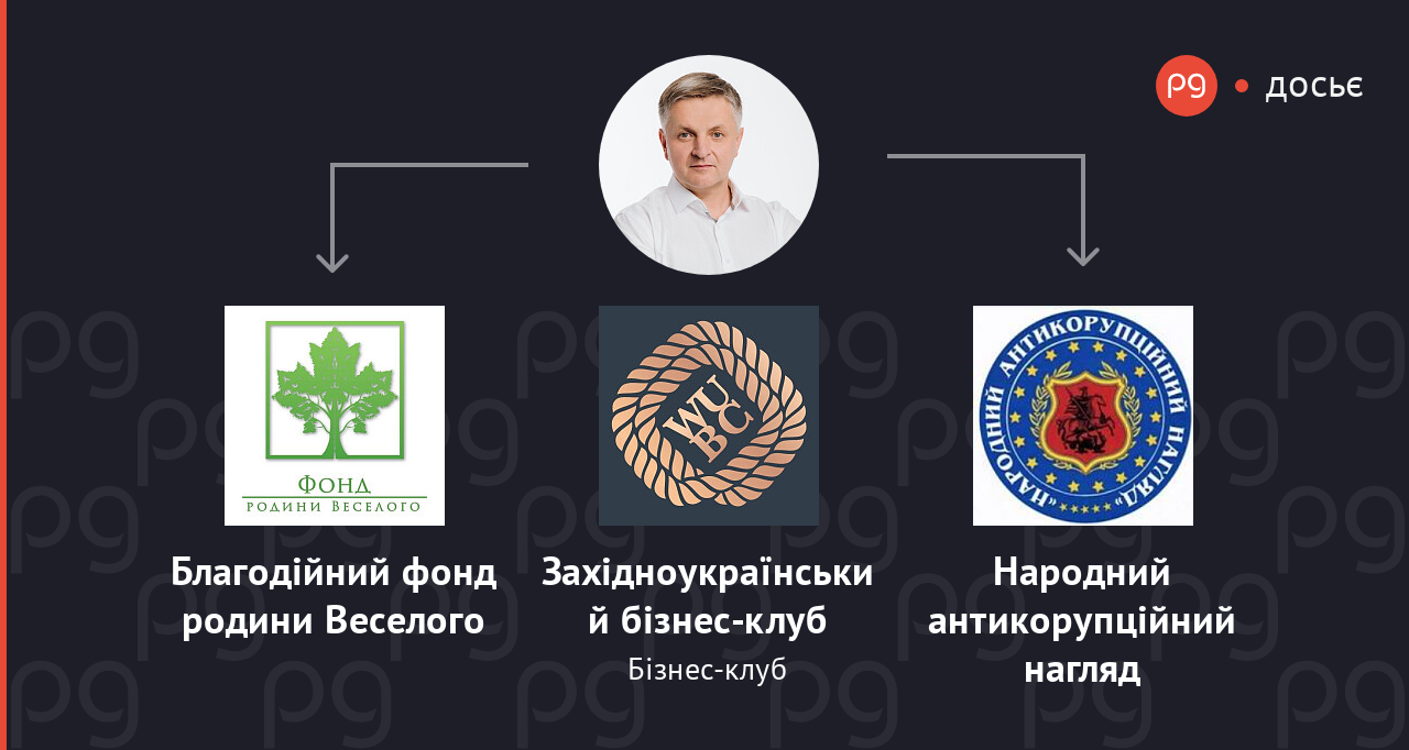 Андрій Веселий пов'язані компанії