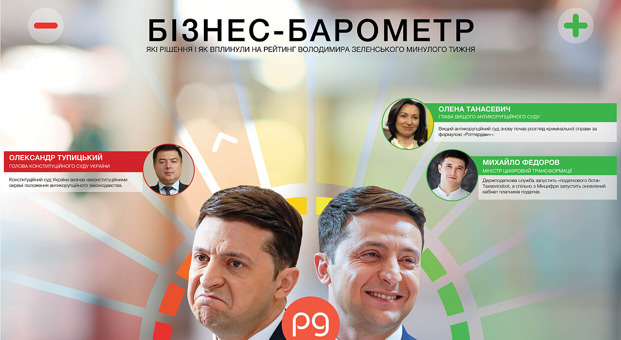 Бізнес-барометр. Хто б'є по рейтингу Володимира Зеленського: 25 жовтня — 1 листопада