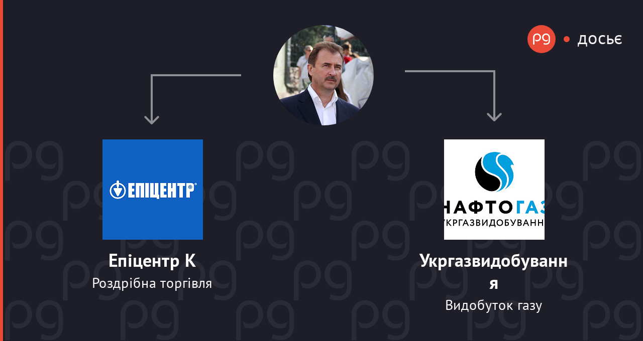 Олександр Попов пов'язані компанії