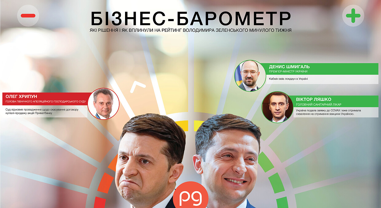 Бизнес-барометр. Кто бьет по рейтингу Владимира Зеленского 6 — 13 декабря