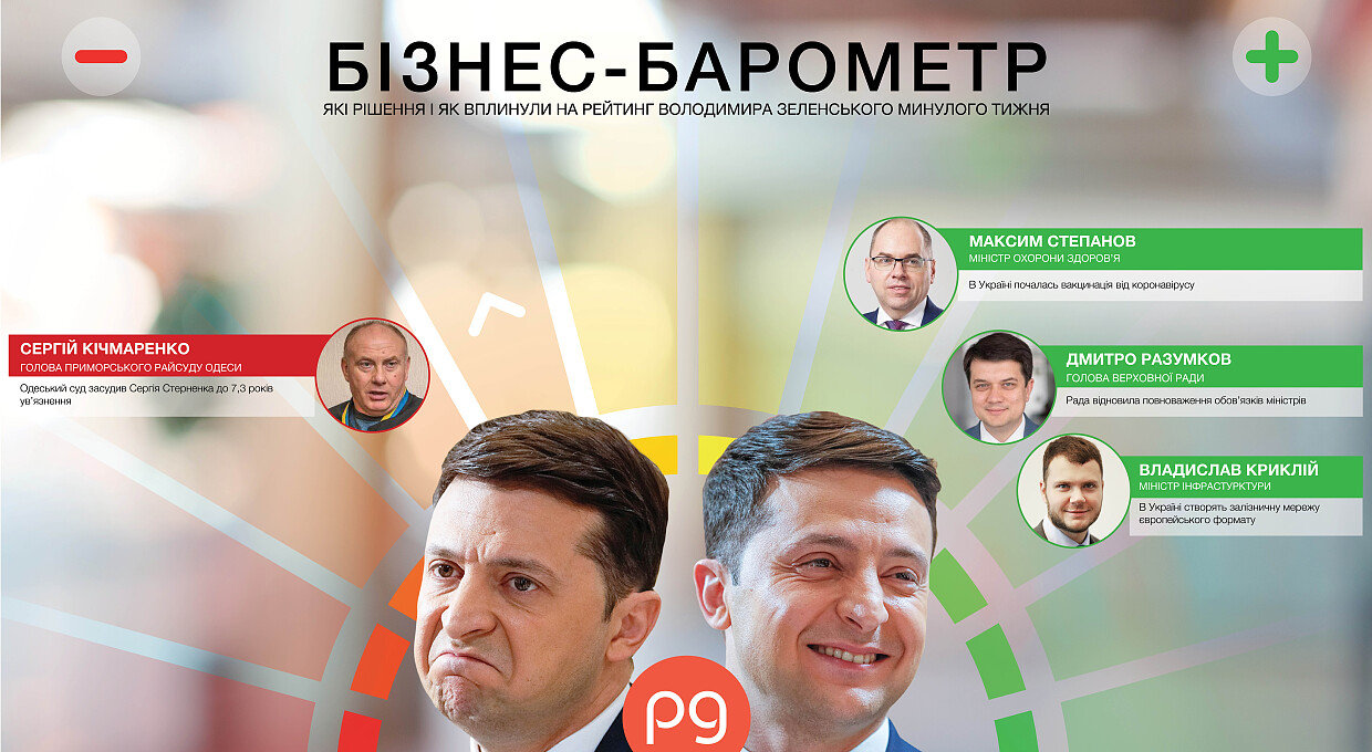 Бизнес-барометр. Кто бьет по рейтингу Владимира Зеленского 22 — 28 февраля