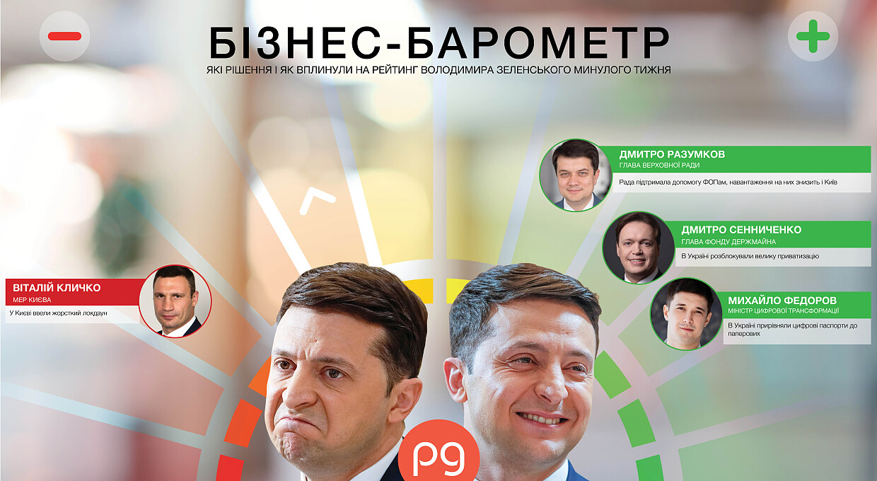 Бізнес-барометр. Хто б'є по рейтингу Володимира Зеленського 29 березня — 4 квітня