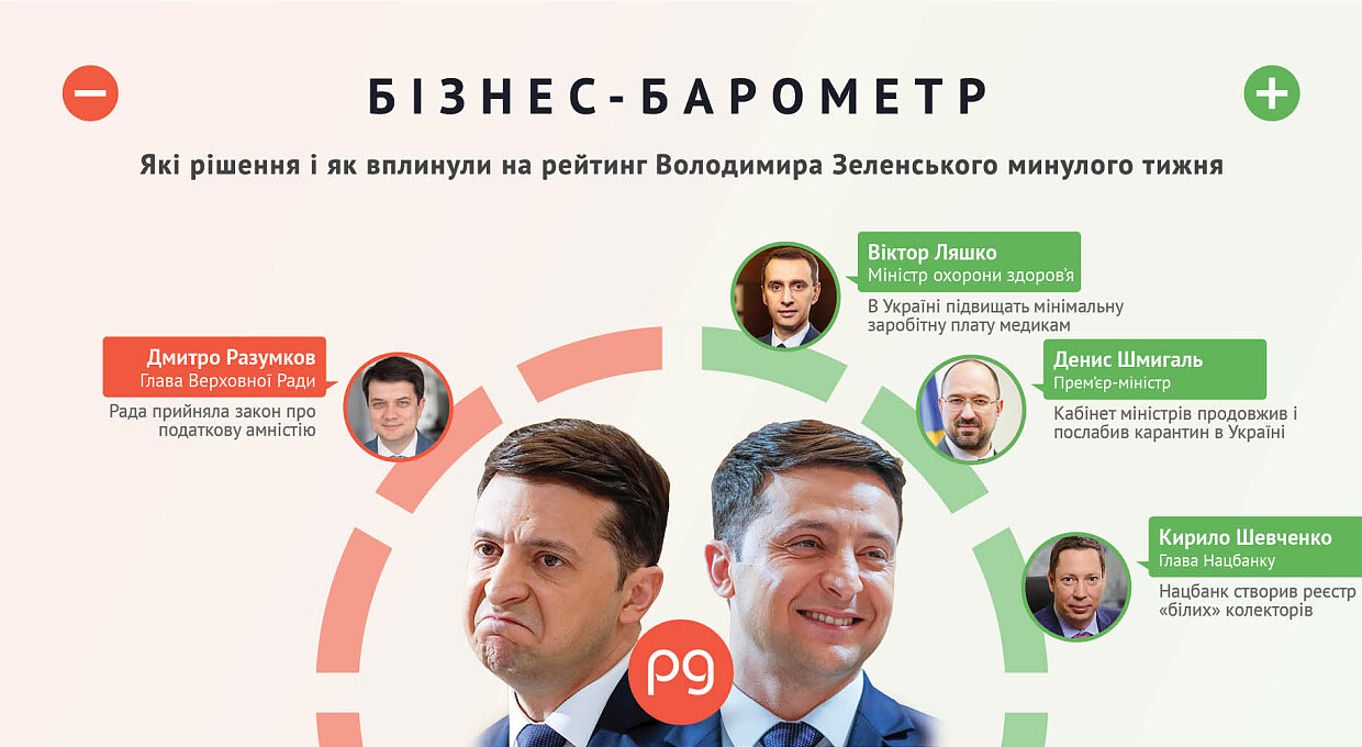 Бізнес-барометр. Хто б'є по рейтингу Володимира Зеленського 14 — 20 червня