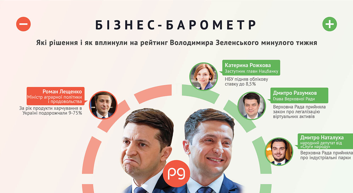 Бізнес-барометр. Хто б'є по рейтингу Володимира Зеленського 6 —12 вересня