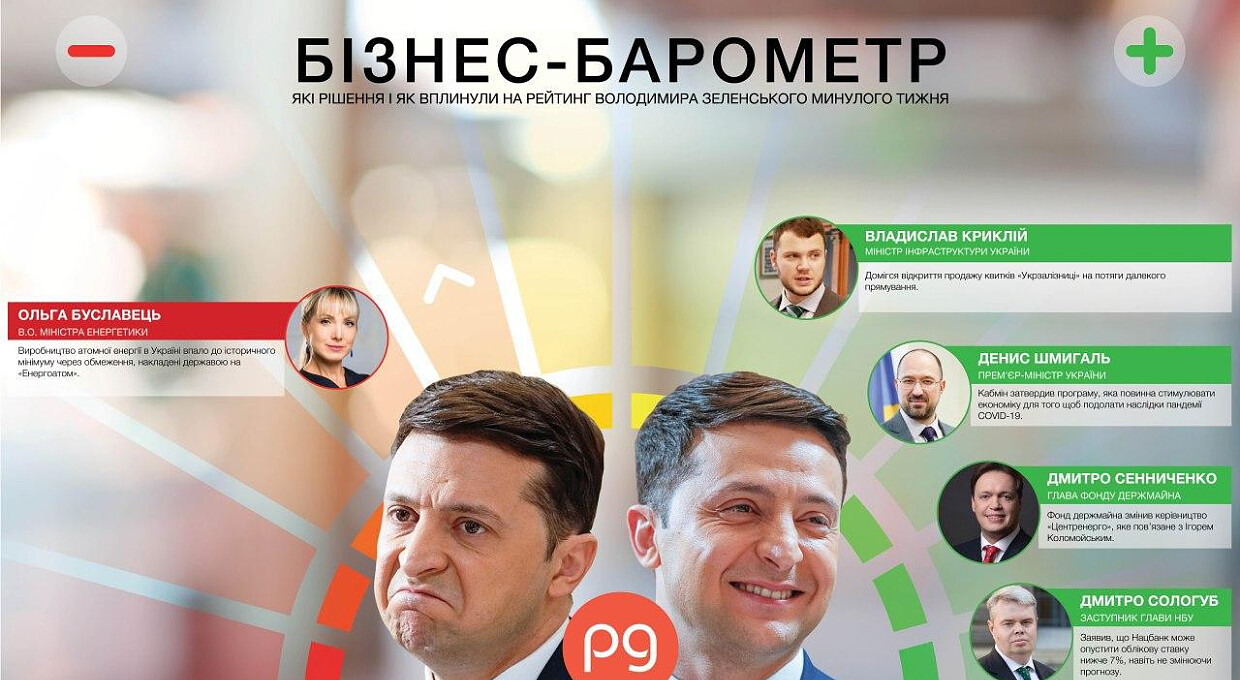 Бізнес-барометр. Хто б'є по рейтингу Володимира Зеленського: 25-31 травня