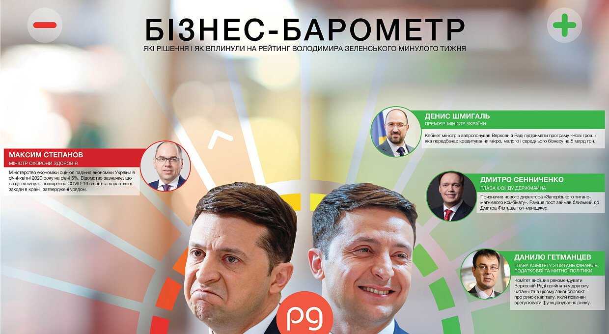 Бізнес-барометр. Хто б'є по рейтингу Володимира Зеленського: 1-7 червня