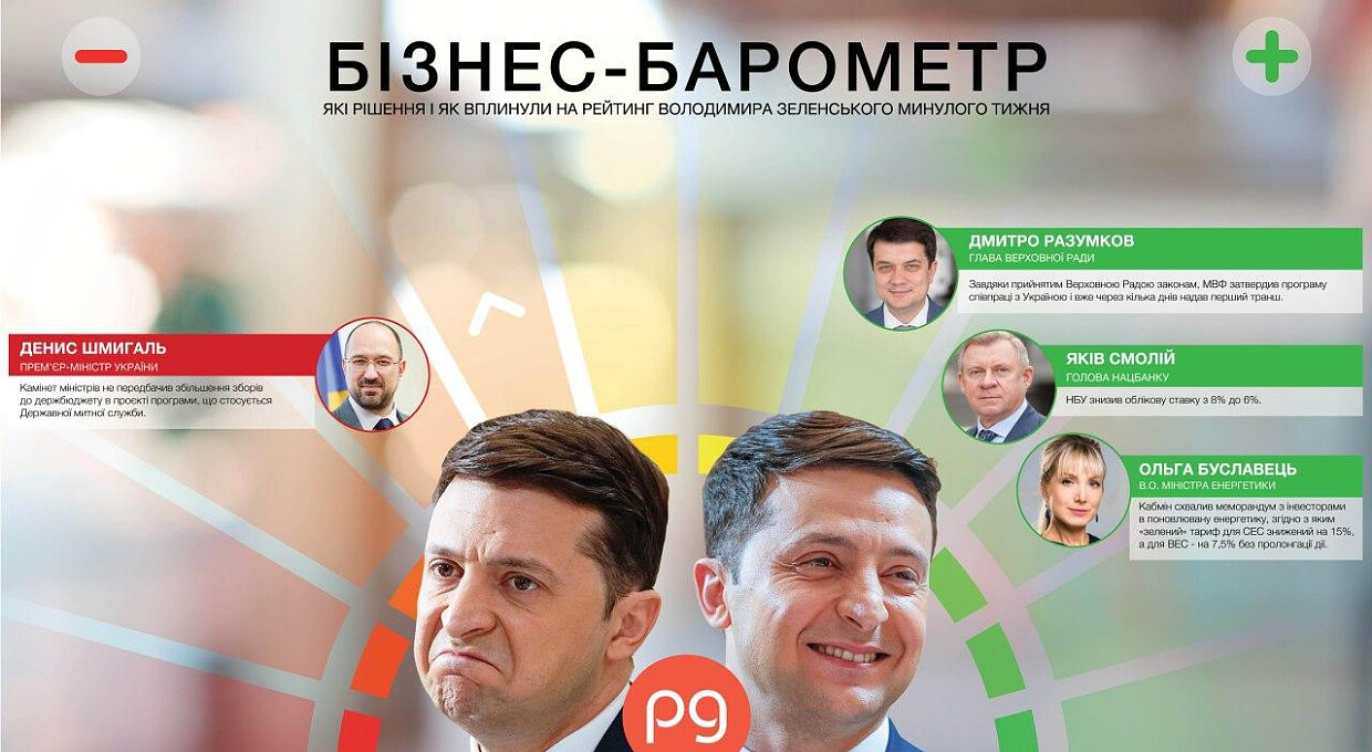 Бізнес-барометр. Хто б'є по рейтингу Володимира Зеленського: 8-14 червня