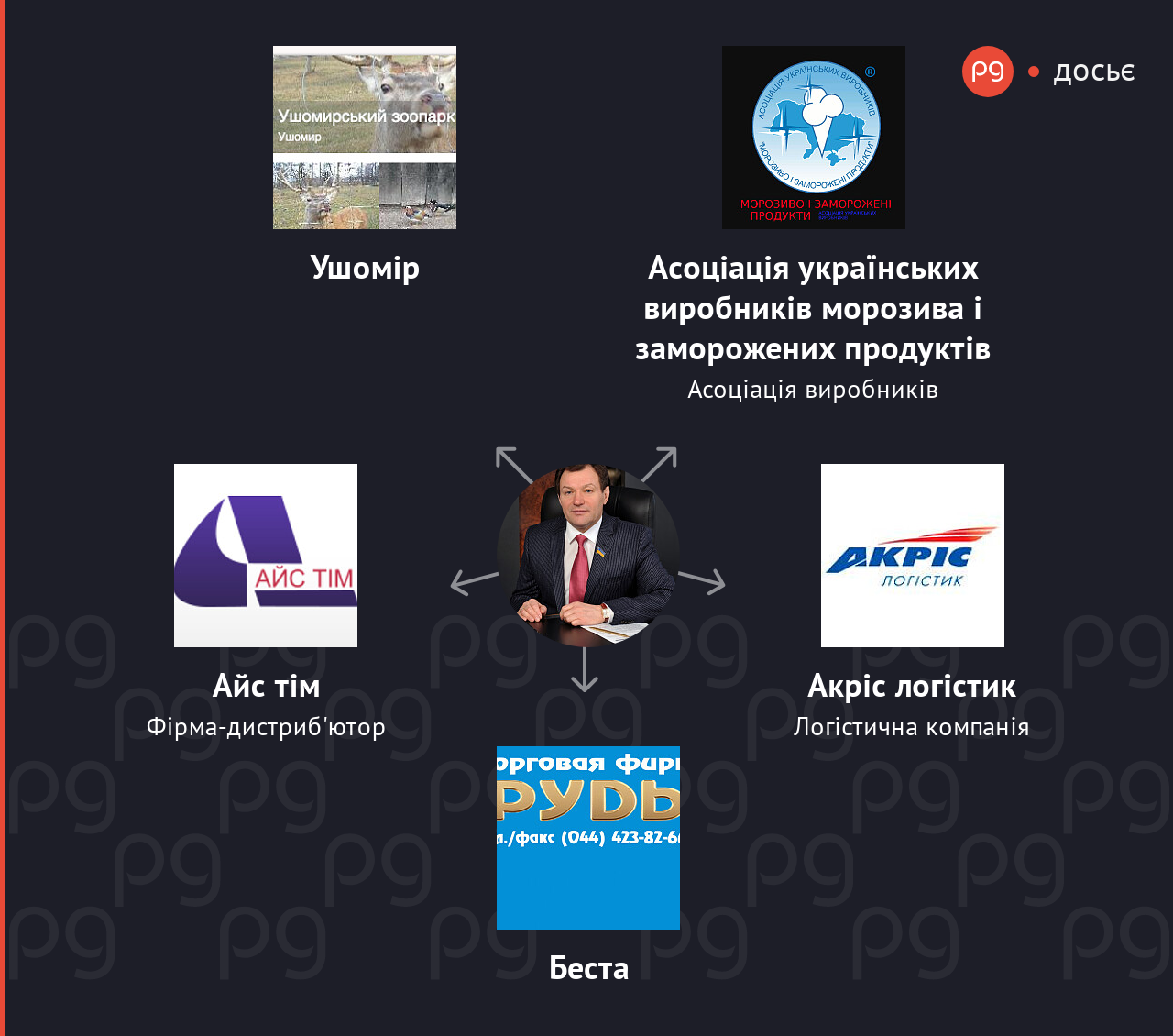 Петро Рудь пов'язані компанії