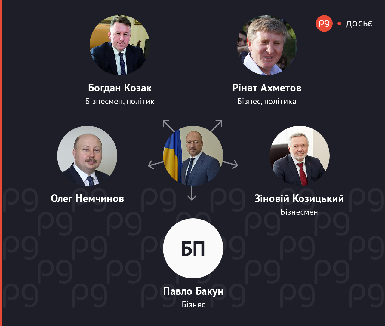 Денис Шмигаль пов'язані люди