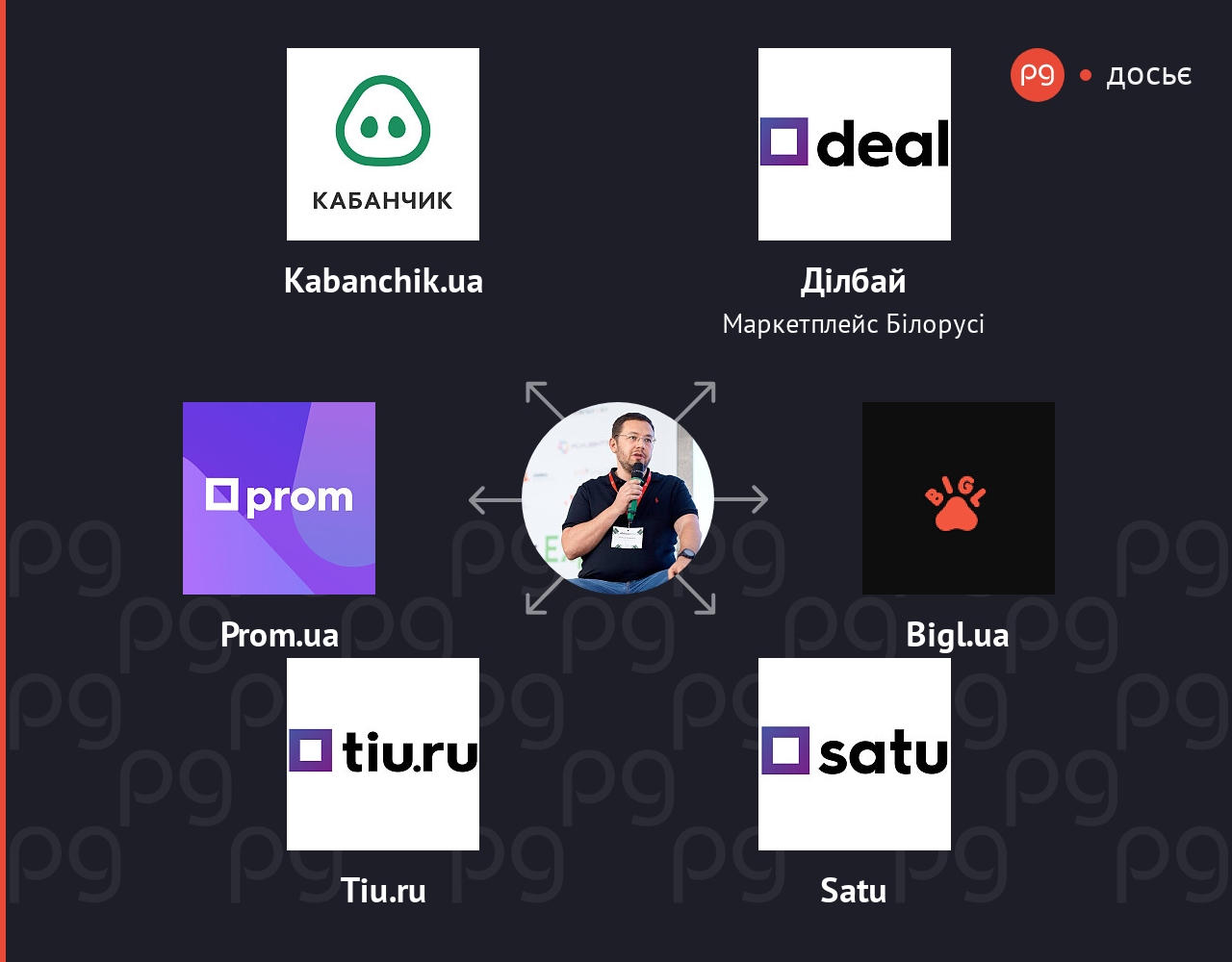 Владислав Чечоткін пов'язані компанії