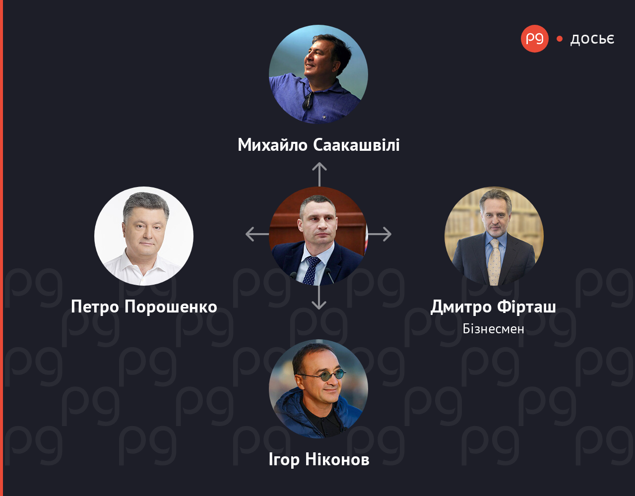 Віталій Кличко пов'язані люди
